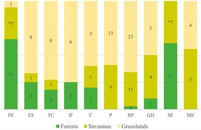 Indigenous and Traditional Management Creates and Maintains the Diversity of Ecosystems of South American Tropical Savannas